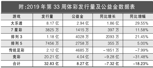 2019年第33周体彩回顾：单周筹集公益金8.27亿