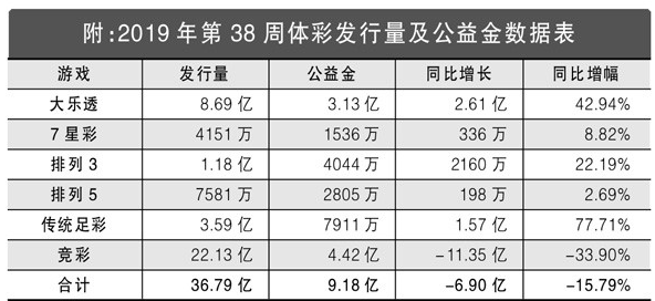 2019年第38周彩市回顾：传统足彩开出2注500万头奖