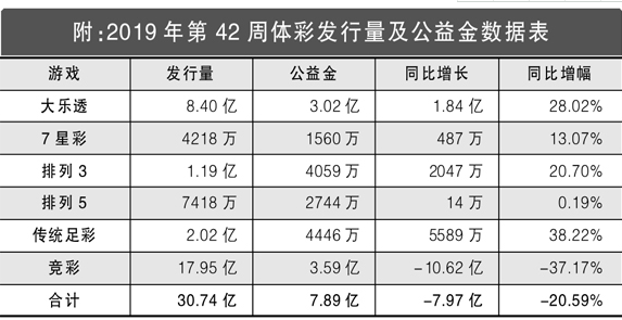2019年第42周体彩回顾：单周筹集公益金7.89亿