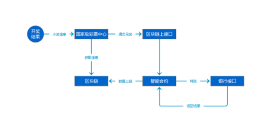 小奖自动兑奖流程图