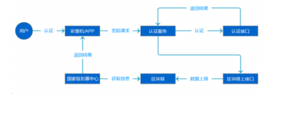实名认证流程图