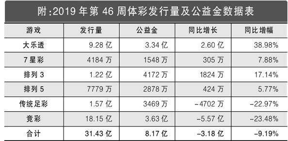 2019年第46周彩市回顾：单周筹集公益金8.17亿
