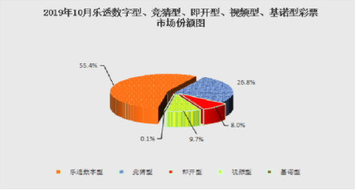 2019年10月乐透数字等彩票市场份额图