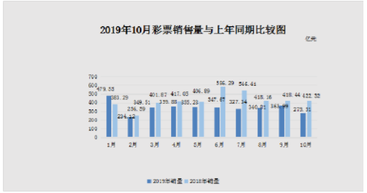 2019年前10个月彩票销售同比下降19.3%
