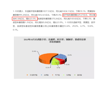 2019年10月份全国彩票销售情况