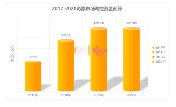 2017-2020彩票市场调控资金预算