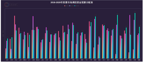 各地区彩票所筹集资金