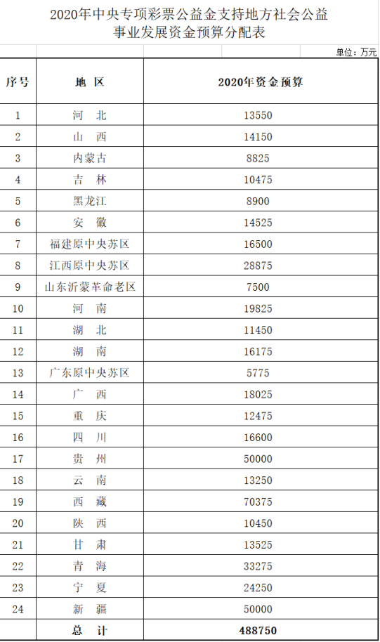 各地区有关资金预算具体分配情况