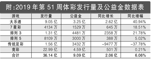 2019年第51周体彩回顾：单周筹集公益金9.09亿