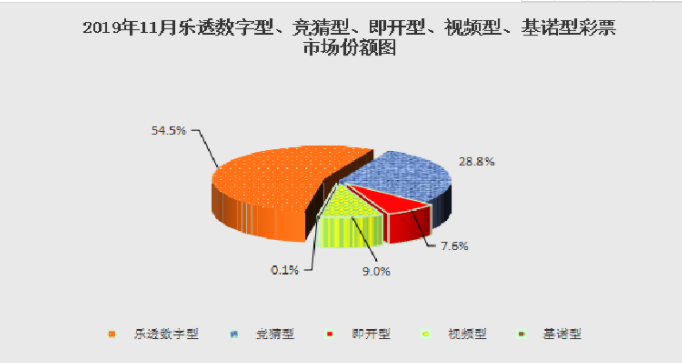 2019年11月各个彩票市场份额图