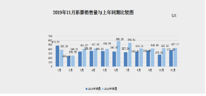 2019年11月全国共销售彩票377.65亿 同比下降11.6%