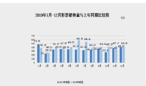 2019年12月份全国彩票销售情况