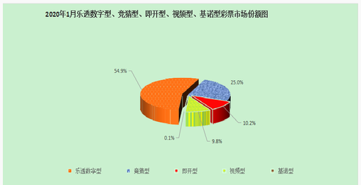 乐透数字型彩票销售份额图