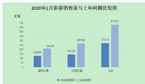 全国共销售彩票1月份数据