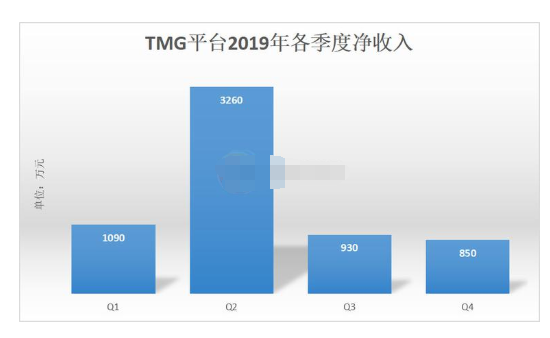 TMG平台2019年各季度净收入