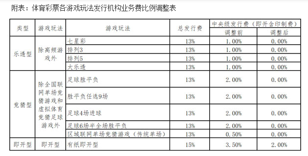 业务费比例调整表格