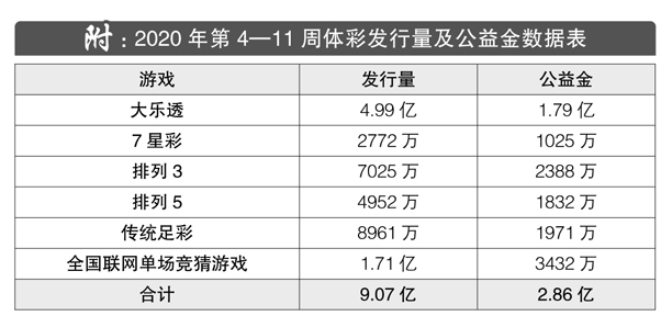 2020年4—11周体彩回顾：7天筹公益金2.86亿