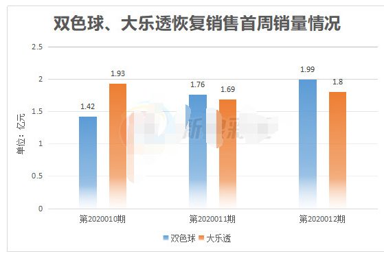 双色球、大乐透恢复销售首周销量情况