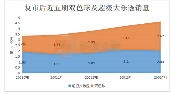 复市后近5期双色球及大乐透销量