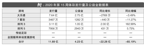 2020年第15周体彩回顾：竞猜型游戏依然无球可猜