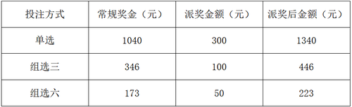 400万元派奖奖金具体派奖方式