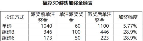 福彩3d游戏加奖金额表