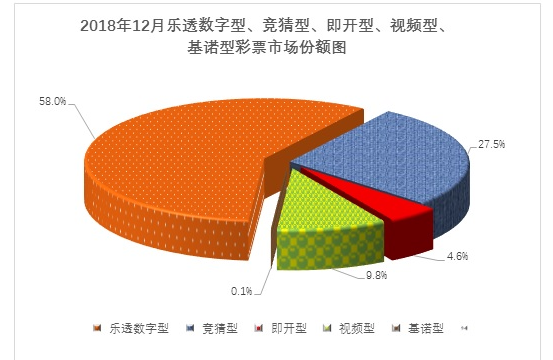 2018年12月各彩种市场份额图