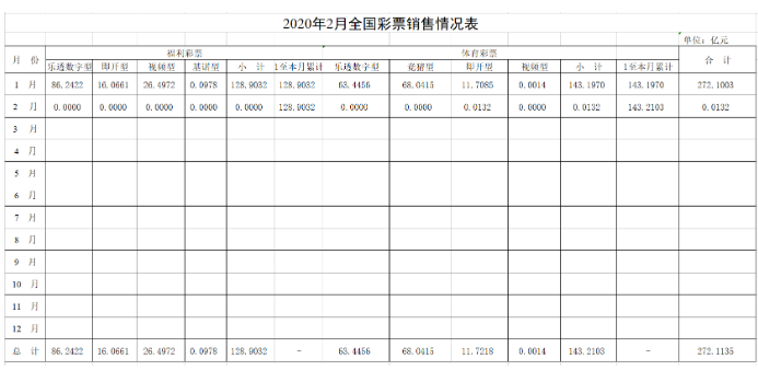 2020年2月份全国彩票销售情况