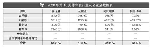 2020年第16周体彩回顾：竞猜型游戏依然无球可猜