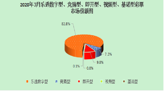 2020年3月份各彩种彩票市场份额图