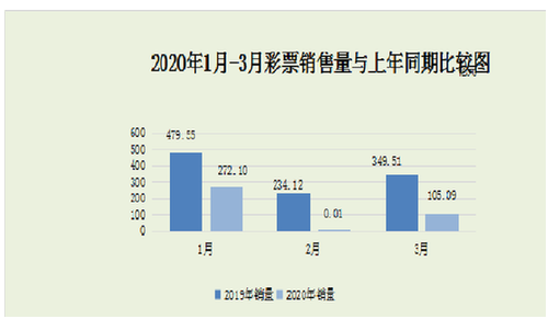 2020年3月份全国彩票销售情况