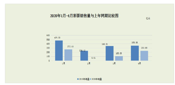 2020年1-4月全国共销售彩票611.08亿元