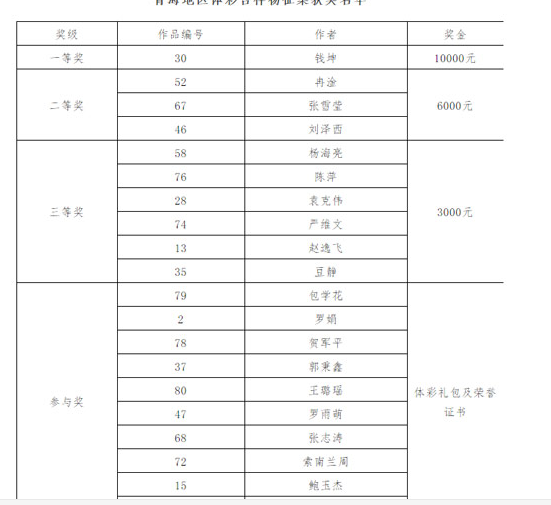 青海地区体彩吉祥物征集获奖名单诞生