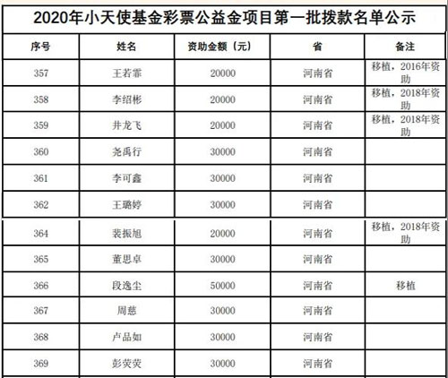 “出生缺陷干预救助基金”以彩票公益基金为支持