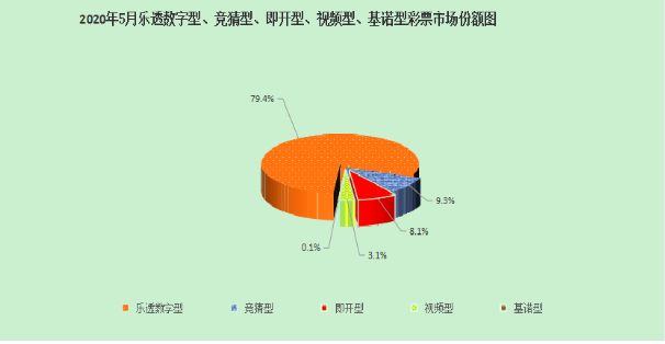 2020年5月各个彩票市场份额图