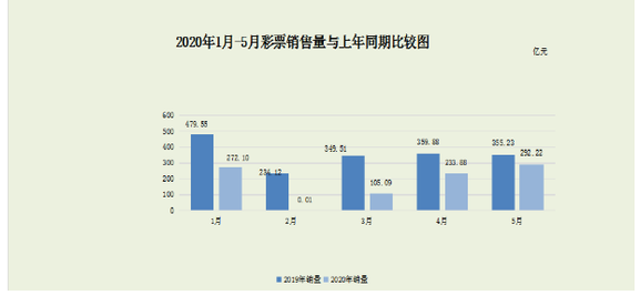 2020年5月全国彩票销售292亿元 同比回落三地逆势增长
