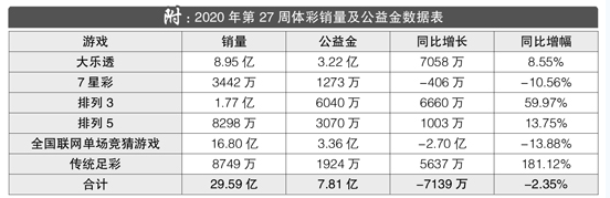 2020年第27周彩市回顾：7星彩开出2注500万头奖