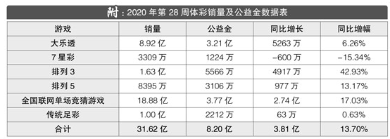 2020年第28周体彩回顾：单周筹集公益金8.20亿