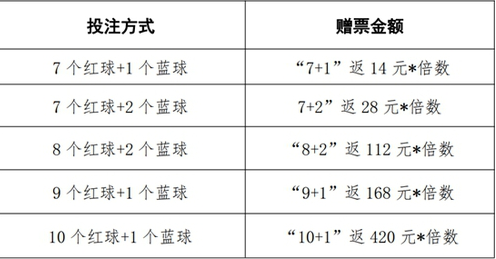 广东福彩：幸运双色球，你中奖我买单