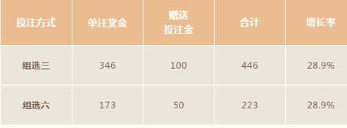 泰安福彩“火红七月?畅享3D”加奖详情