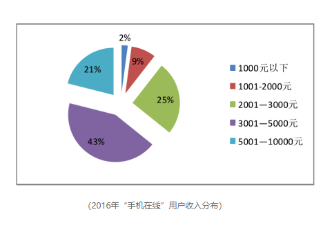 2016年“手机在线”用户收入分布