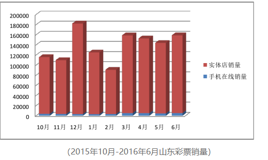 2015年10月-2016年6月山东彩票销量