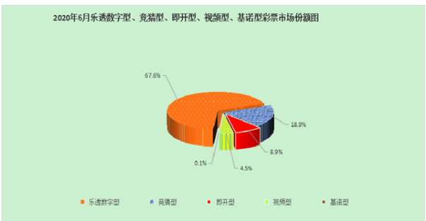 2020年6月彩票市场份额图