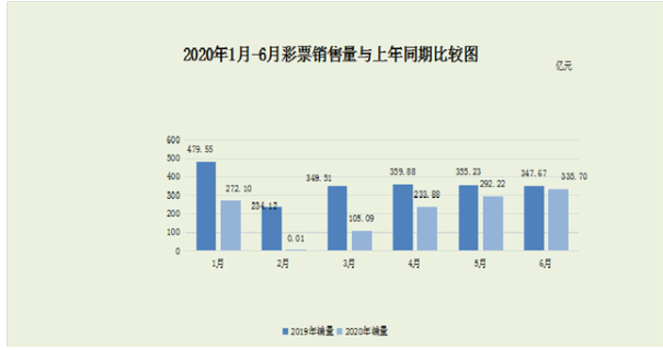 财政部：上半年全国销售彩票1239亿元同比降超四成