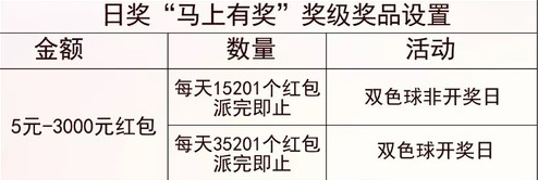 日奖奖级奖品设置表格