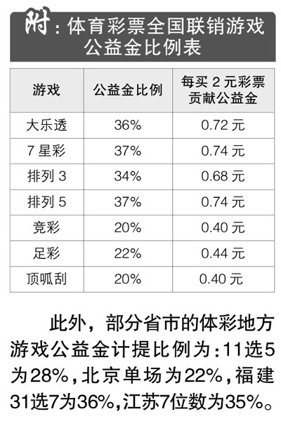 关于体彩公益金 “干货”都在这儿