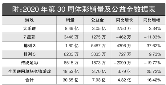 2020年第30周体彩回顾：单周筹集公益金7.93亿