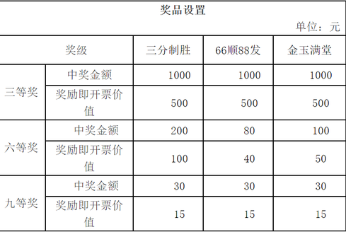 活动奖品设置