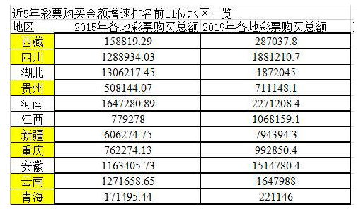 近5年彩票购买金额增速排名前11位地区一览