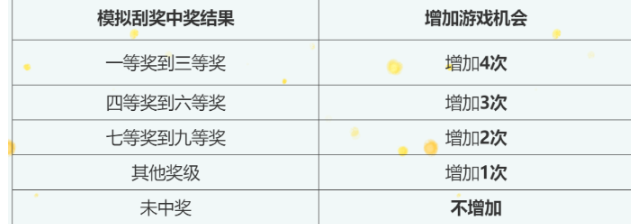 线上模拟试刮中奖增加次数表